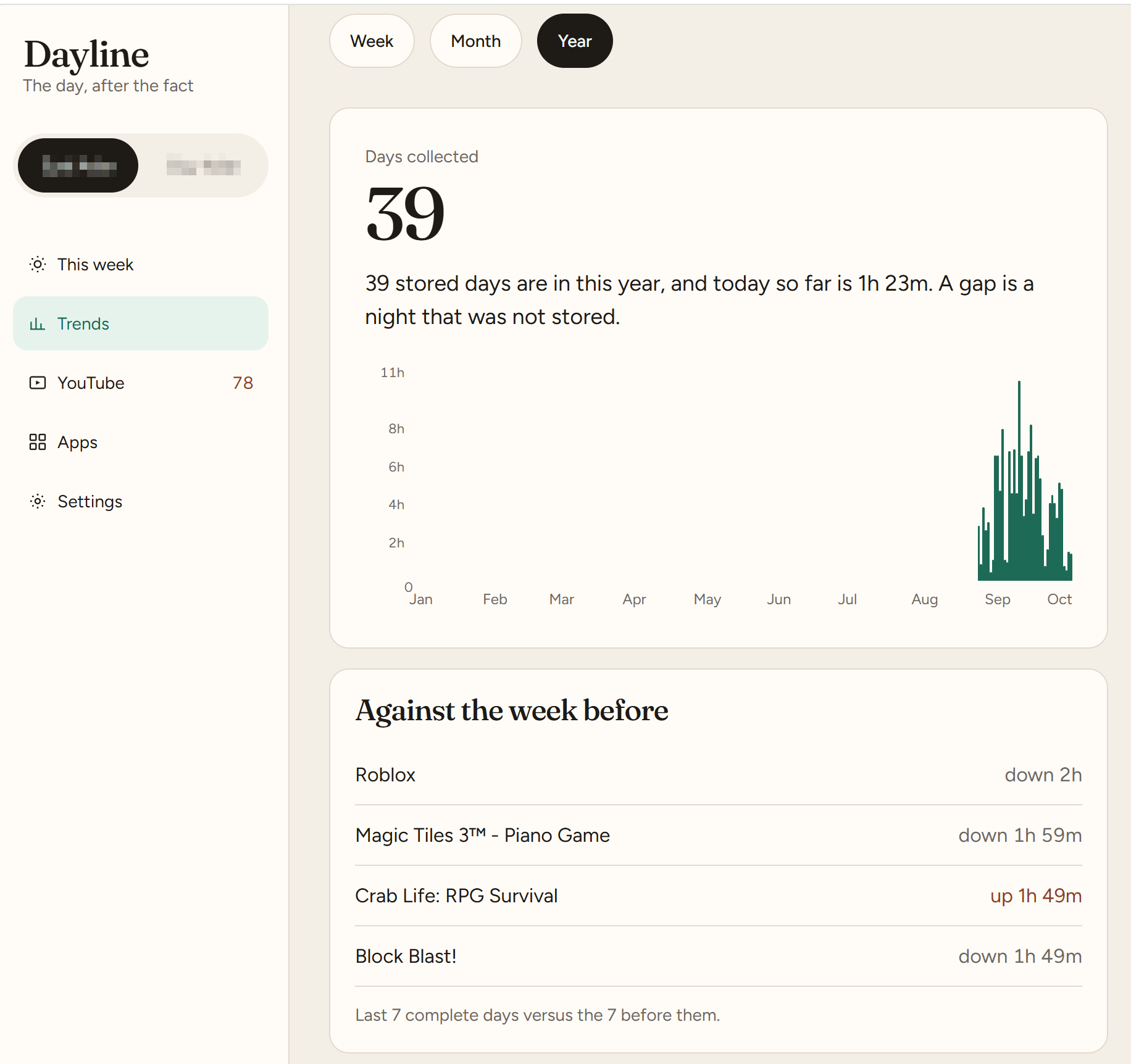 Year trends, stored days, and time against the week before.